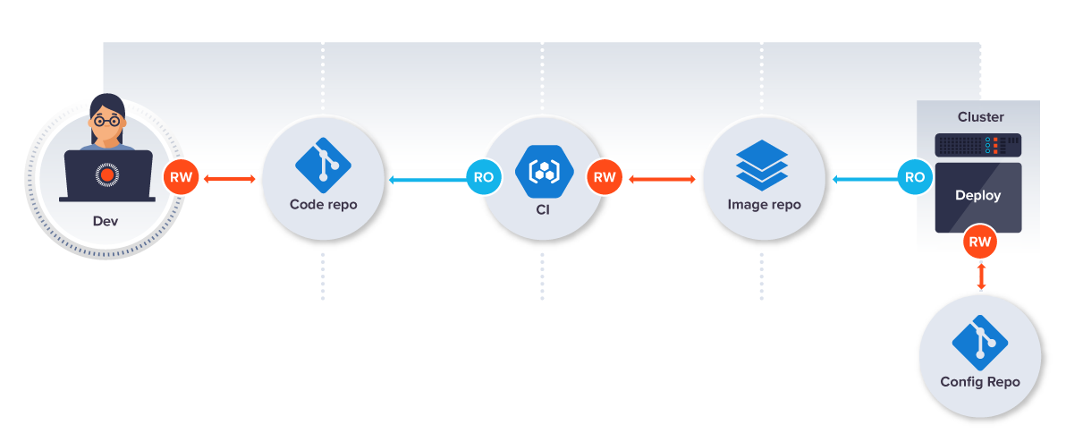 Guide To GitOps Diagrams