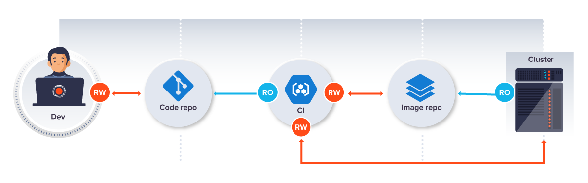 Guide To GitOps Diagrams