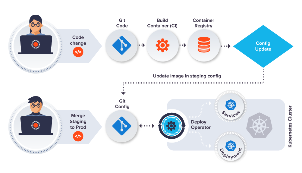 Guide To GitOps Diagrams