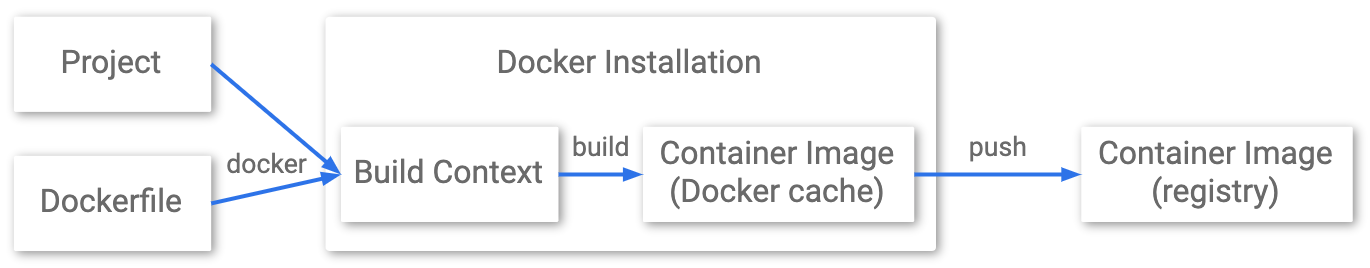 Docker build flow
