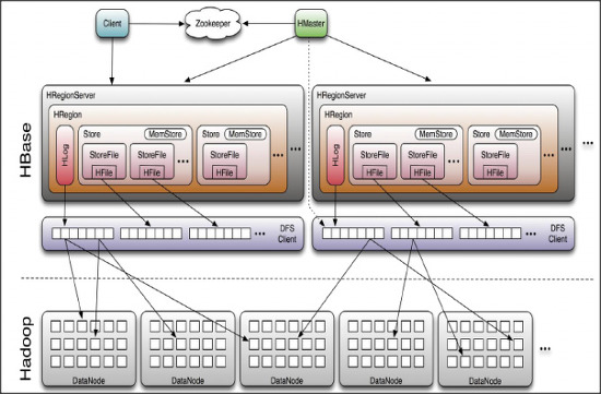 HBase 클러스터 아키텍처