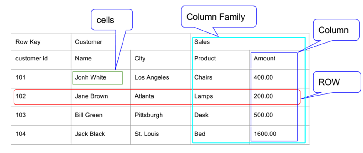 HBase Column family