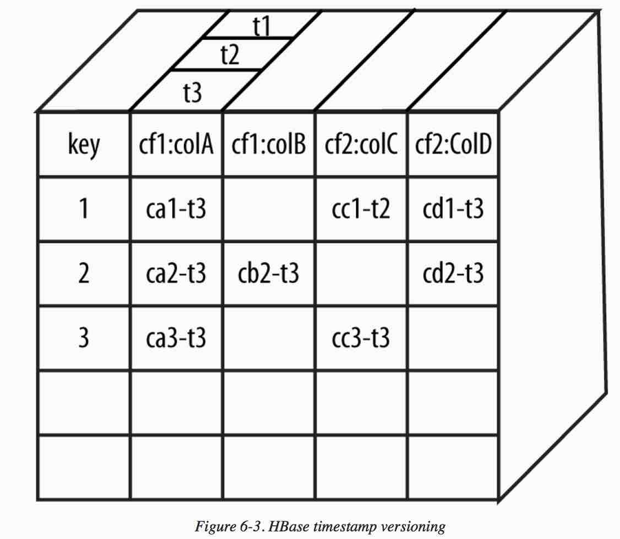 Data Versioning