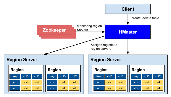 HBase HMaster