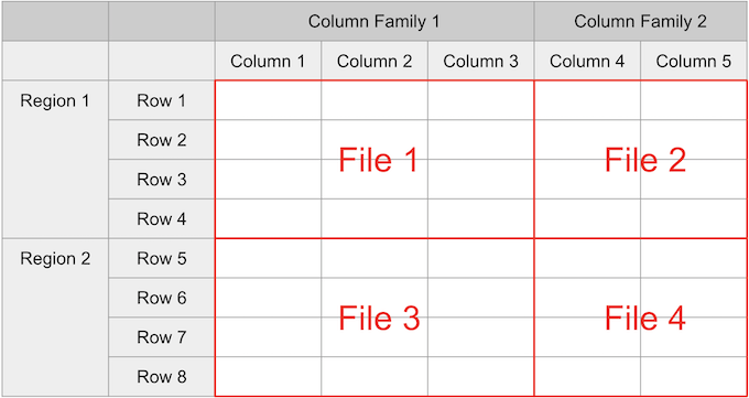 HBase Table