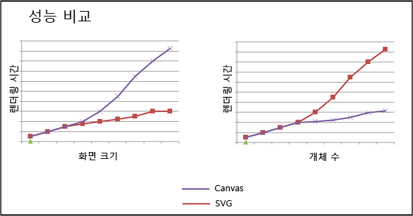 Canvas 대 SVG 성능