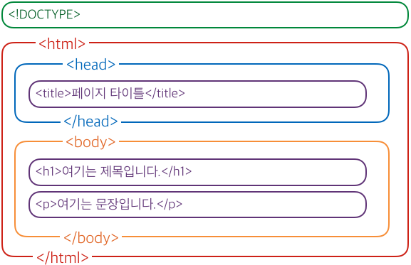 HTML 기본구조