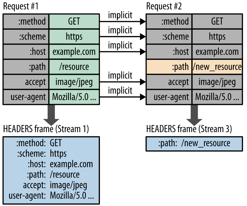 HTTP Header Data Compression