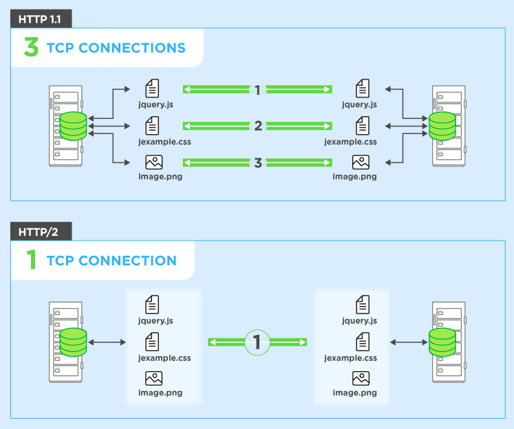 Request multiplexing