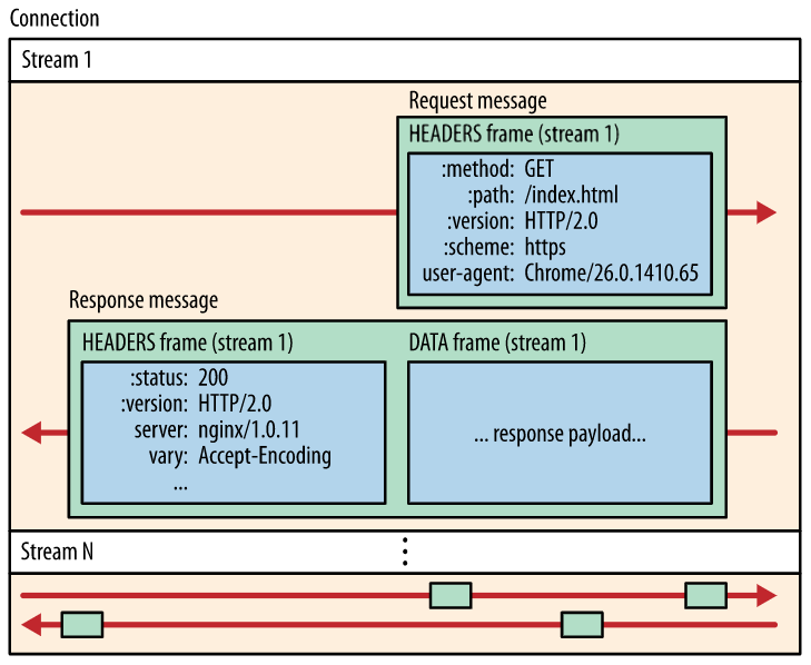 Request multiplexing