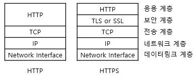 HTTP,HTTPS Layer