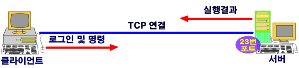 Telnet 동작 방식