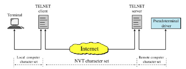 NVT(Network Virtual Terminal)
