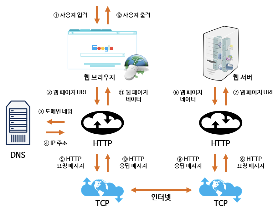 WEB 동작 방식