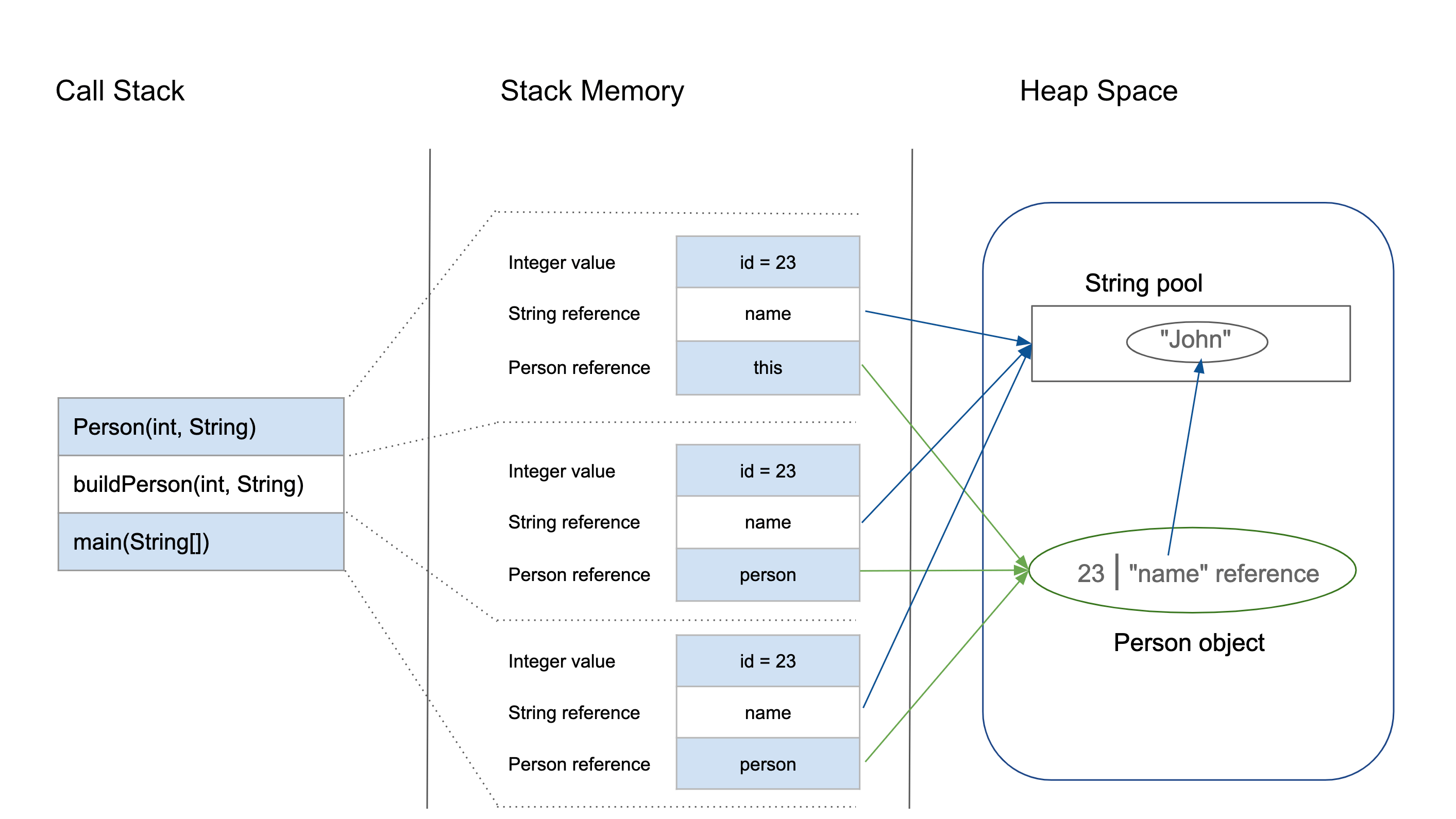 Java heap stack diagram