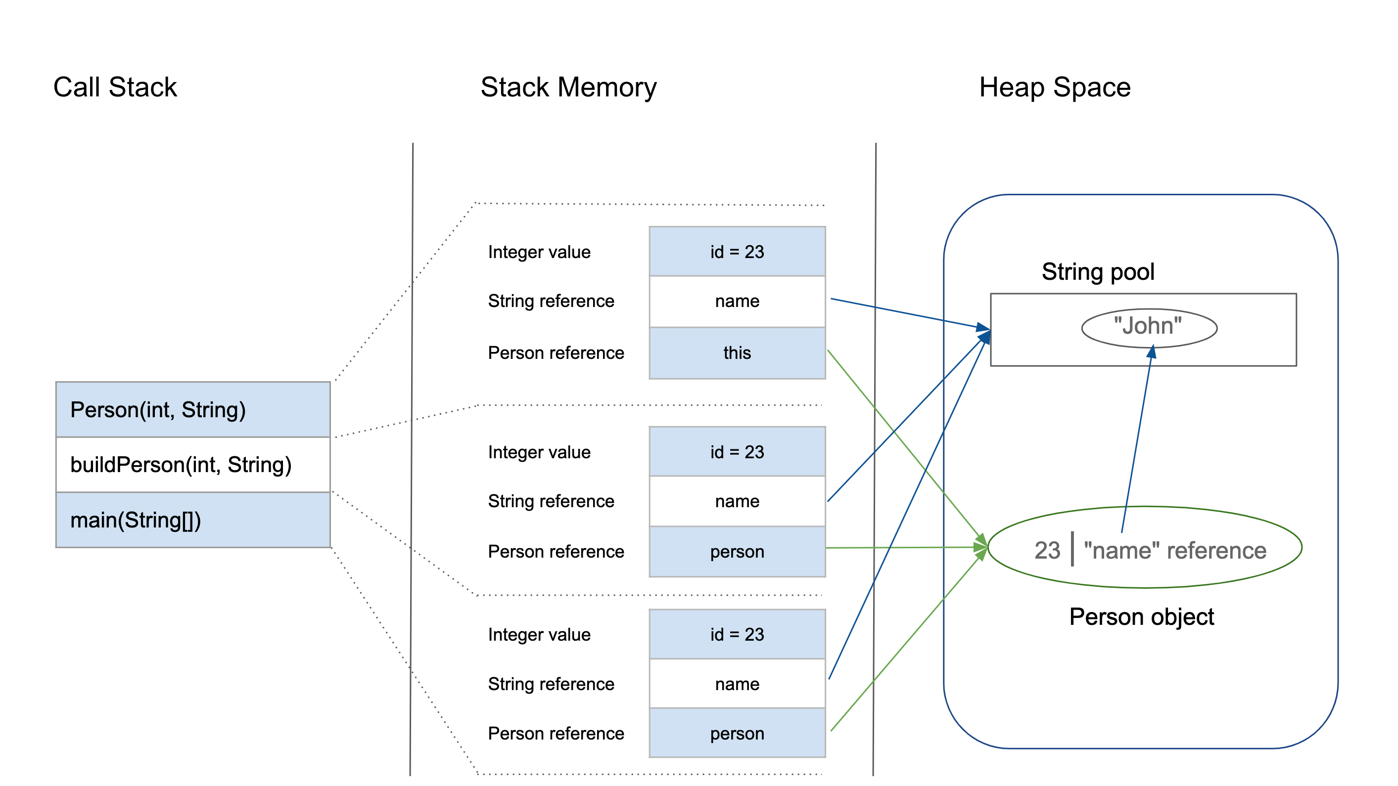 Stack objects. Стек и куча в java. Java Memory heap Stack. Java память стек куча. Память в JVM Stack heap.