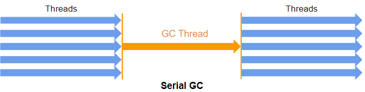 Serial GC
