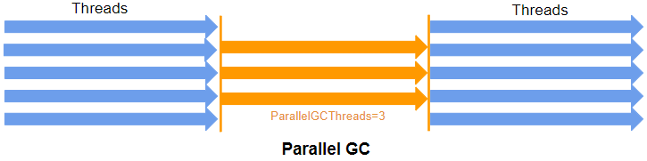 Parallel GC