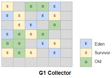 G1 GC