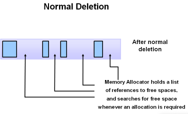 Step 2: Normal Deletion