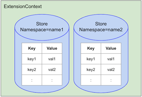 Store의 Namespace