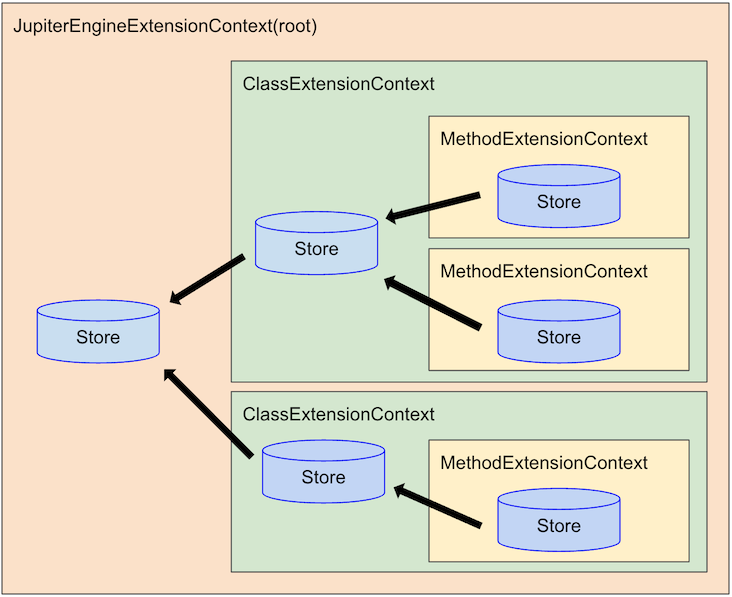 ExtensionContext와 Store의 관계