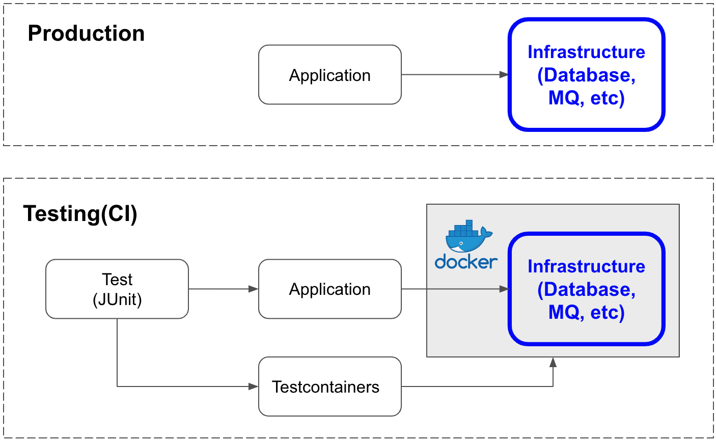 Testcontainer 구성