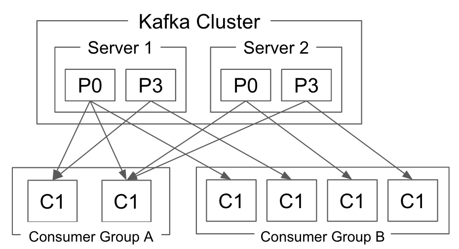 Kafka Consumer Group