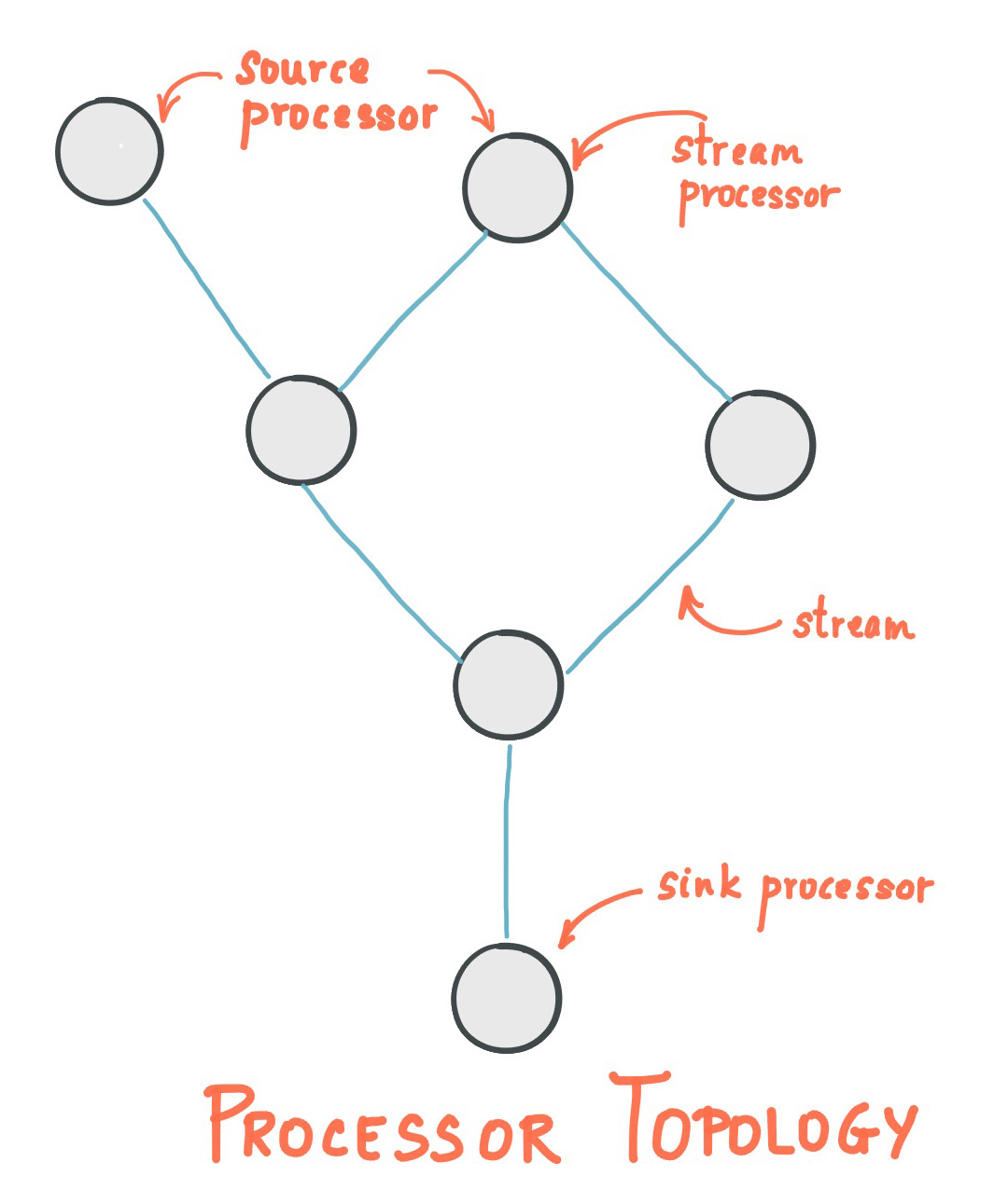 Streams architecture topology