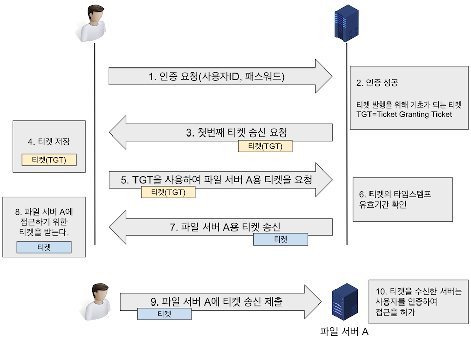 Kerberos 인증 흐름