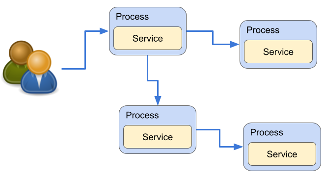 Microservice