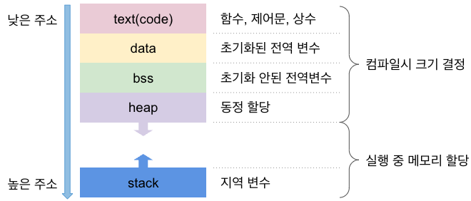 메모리상의 프로세스 구조