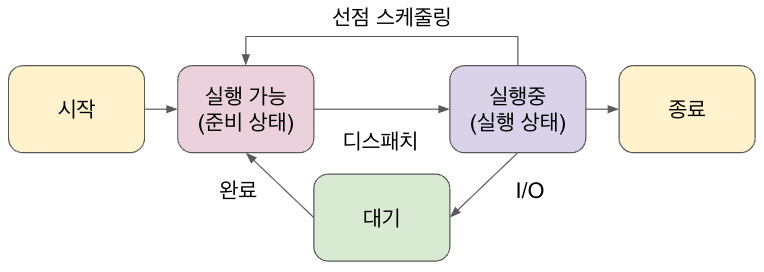 프로세스 상태 전이