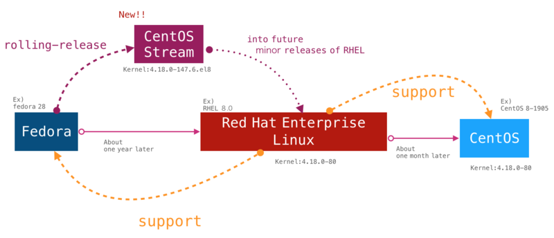 CentOS Stream과 Fedora, REHL, CentOS 간의 관계