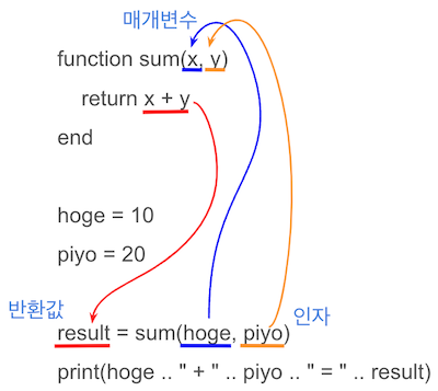 Lua Function