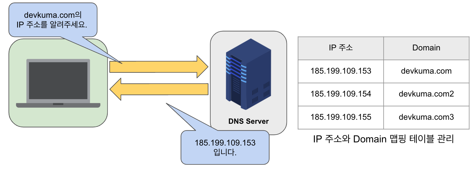 DNS 서버란?