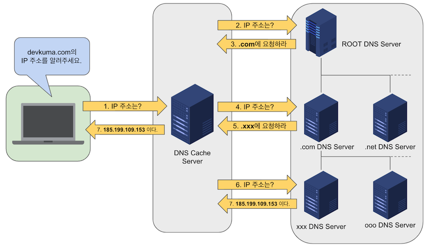 DNS 서버