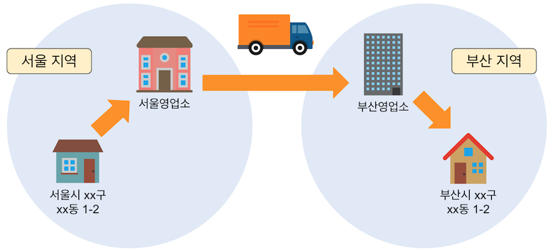 택배 전달