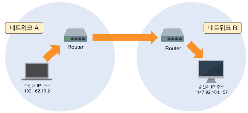 IP 주소의 작동 방식