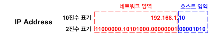 IP 주소의 네트워크 영역와 호스트 영역