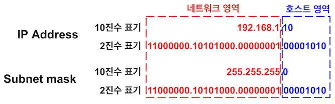 서브넷 마스크