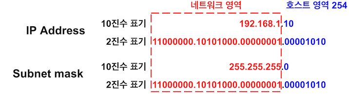 서브넷 마스크