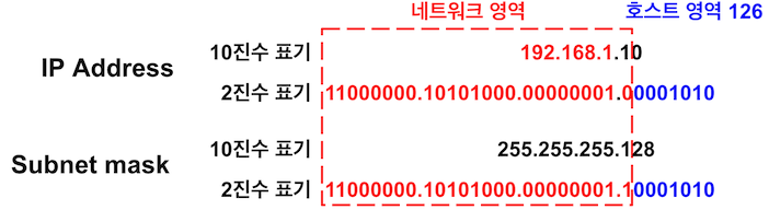 서브넷 마스크의 위치 이동