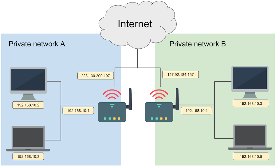 사설 IP 주소