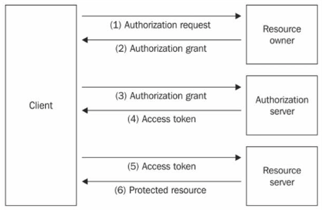 OAuth