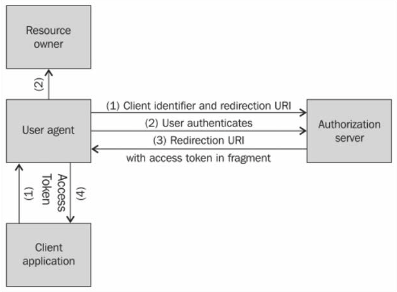 OAuth