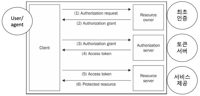 Oauth