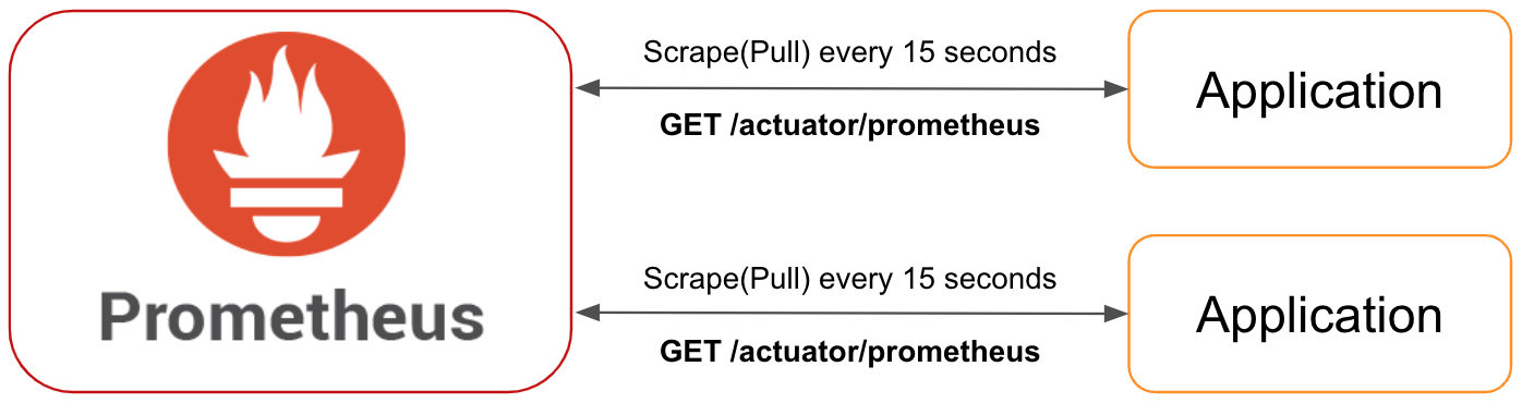 Prometheus pull