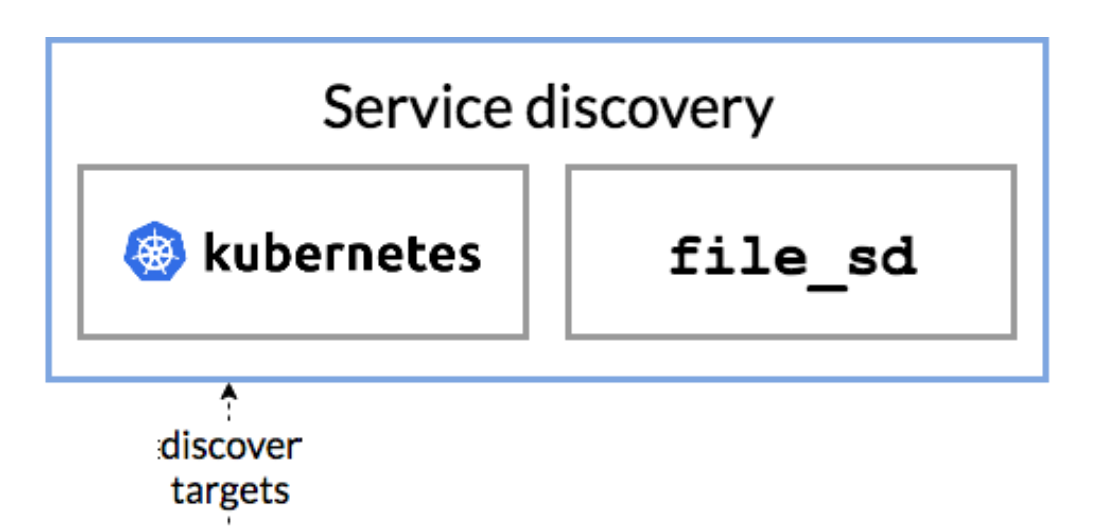 Service Discovery