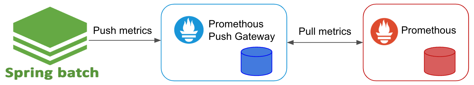 Pushgateway